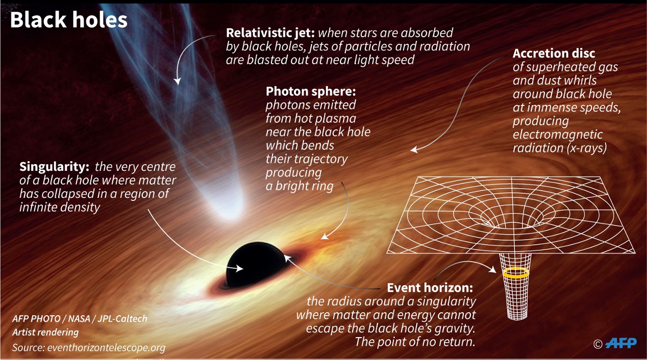 Black Hole Diagram